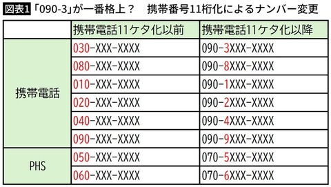 資格ちゃんねる : 令和男子「090、080、070はオッサン」携帯番号に060が追加へ - livedoor Blog(ブログ)