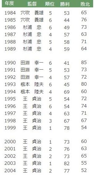 福岡ダイエーホークス時代の思い出は ホークス速報 福岡ダイエーホークス時代の思い出は ホークス速報