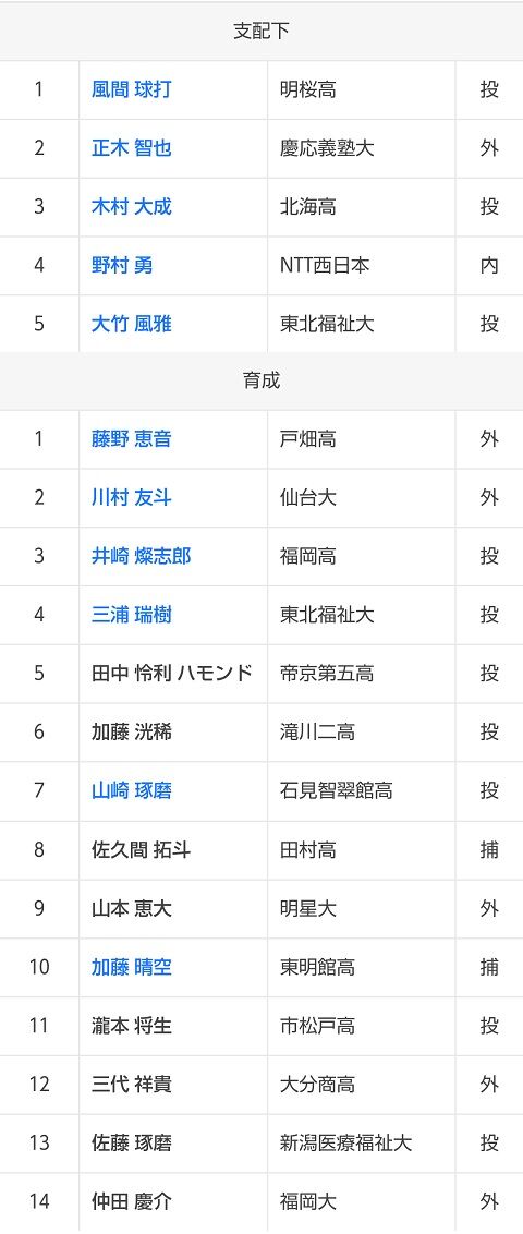 ソフトバンク 支配下で5人 育成で史上最多14人をドラフト指名 ホークス速報 ソフトバンク 支配下で5人 育成で史上最多14人をドラフト指名 ホークス速報
