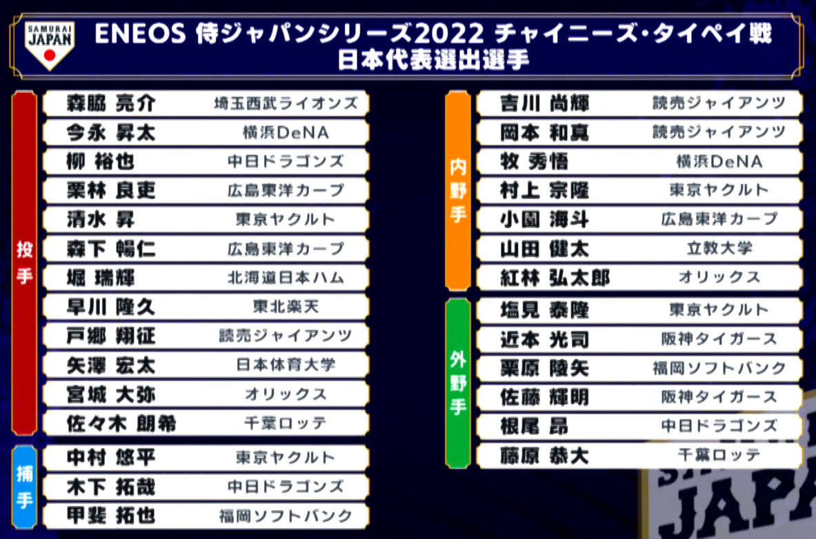 侍ジャパン栗山監督 中止になった幻の台湾戦メンバーを公表 ホークス速報 Sbまとめブログ 侍ジャパン栗山監督 中止になった幻の台湾戦メンバーを公表 ホークス速報 Sbまとめブログ