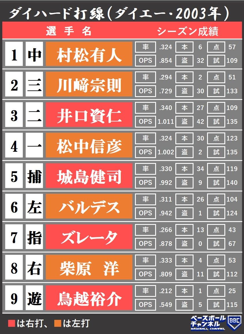 福岡ダイエーホークス時代の思い出は ホークス速報 福岡ダイエーホークス時代の思い出は ホークス速報