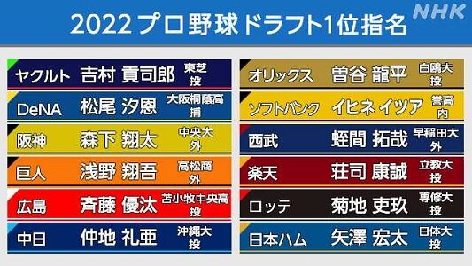 【雑談】ソフトバンクのドラフトについてコメントコメントする