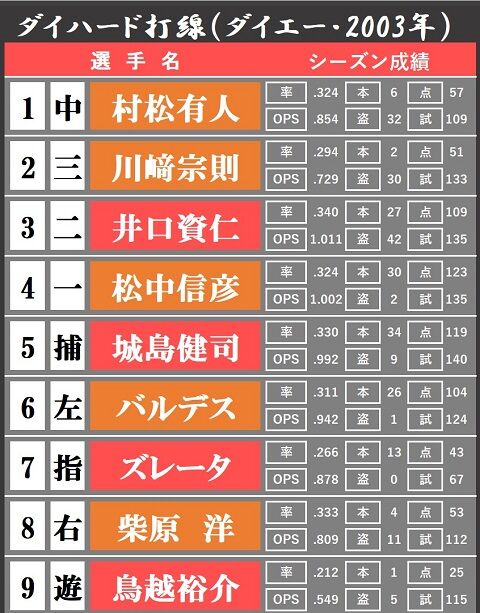 ダイエーホークス時代の ダイハード打線 村松 川崎 井口 松中 城島 バルデス ズレータ 柴原 鳥越 ホークス速報 Sbまとめブログ