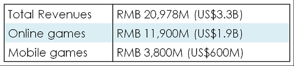 TencentRevenue_EN