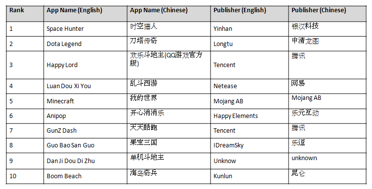 Top10 App Graph