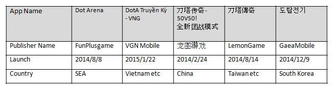 iOS_Dota