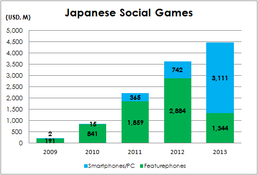 JapanSocialGameGrowth