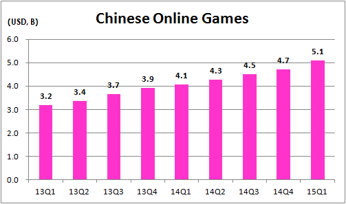 China Online games