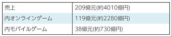 TencentRevenue_JP