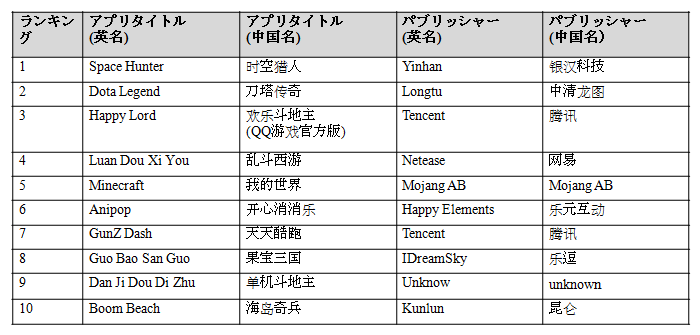 JP_Top10 App Graph