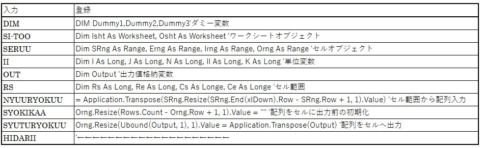 単語登録でvbaコーディングの高速化 自分だけ楽したい人のためのexcel Vba