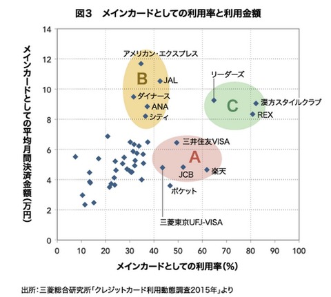 メインカードの利用率
