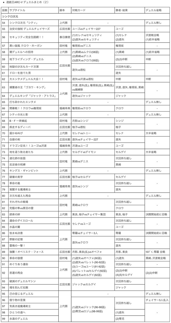アニメ 遊戯王arc Vアンチスレ228 Av アニメ ゲーム pcまとめサイト アニメ 遊戯王arc Vアンチスレ228 Av アニメ ゲーム pcまとめサイト