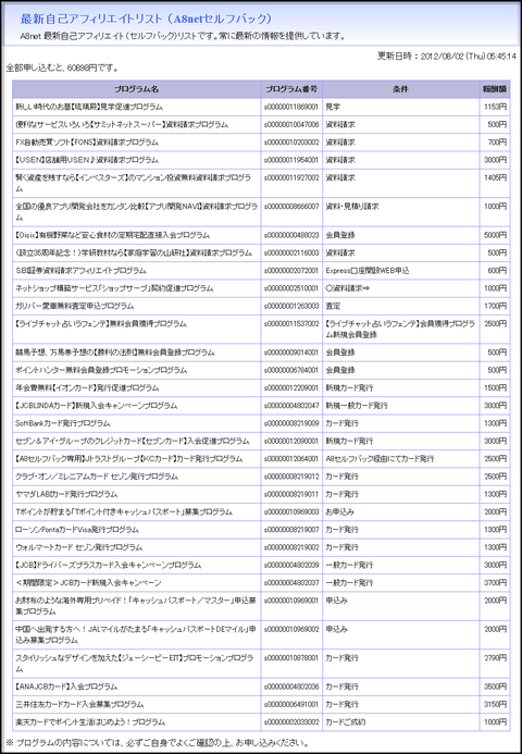 最新自己アフィリエイトリスト (A8netセルフバック)