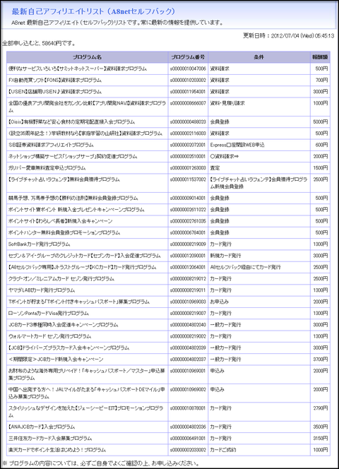 最新自己アフィリエイトリスト (A8netセルフバック)