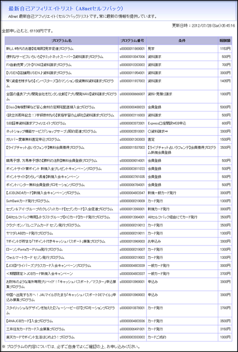 最新自己アフィリエイトリスト (A8netセルフバック)