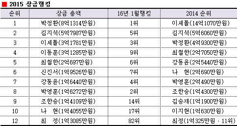 韓国話題 15年プロ棋士賞金ランキング 朴廷桓が8億1300万ウォンで1位 Nitro15