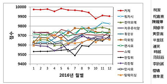 コジェ、世界ランキング1位再奪還