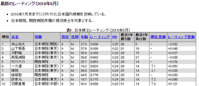 日本棋士国内レーティング 囲碁