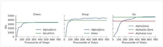 Alphago 新ai アルファゼロ Alpha Zero 4時間でチェス征服 Nitro15