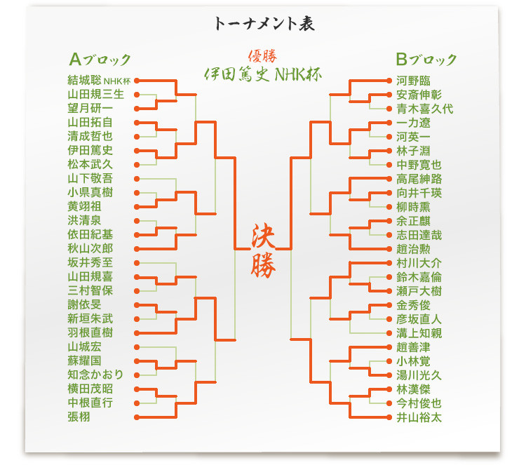 日本nhk杯 第62回nhk杯優勝は伊田篤史 Nitro15 日本nhk杯 第62回nhk杯優勝は伊田篤史 Nitro15