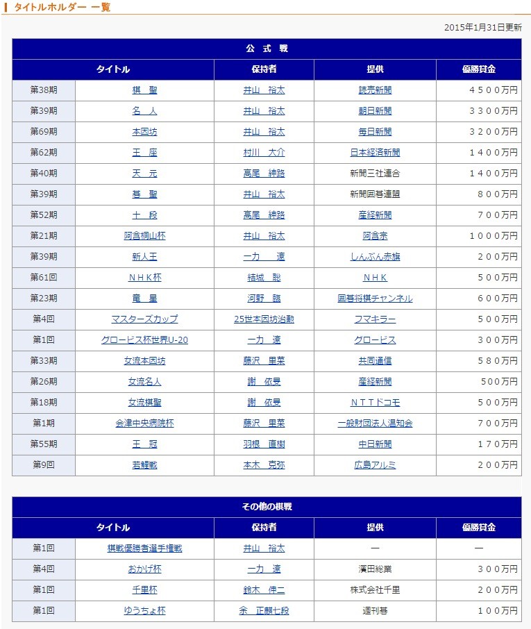 日本話題 14年日本棋院賞金ランキング１位は井山裕太 年収1億4078万円 3年連続1億円突破 Nitro15