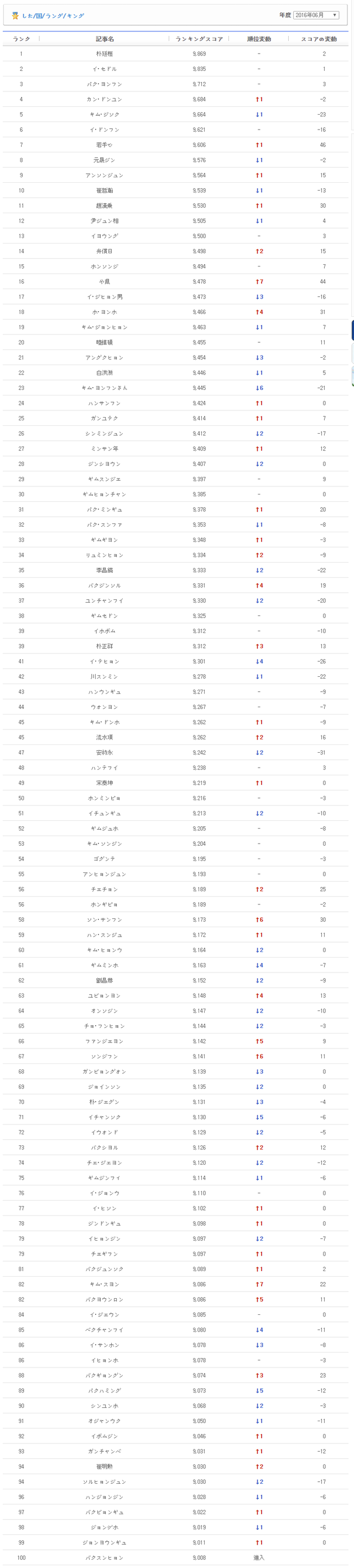 韓国ランキング