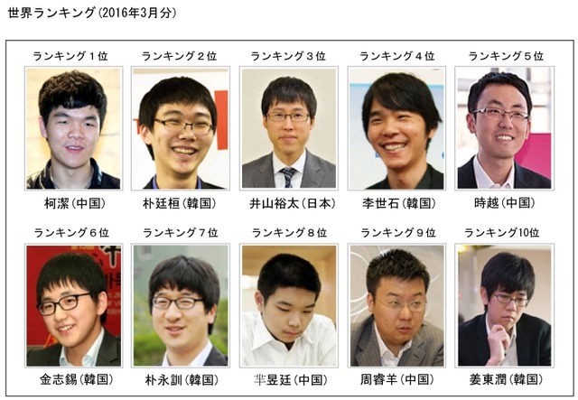 囲碁世界ランキング