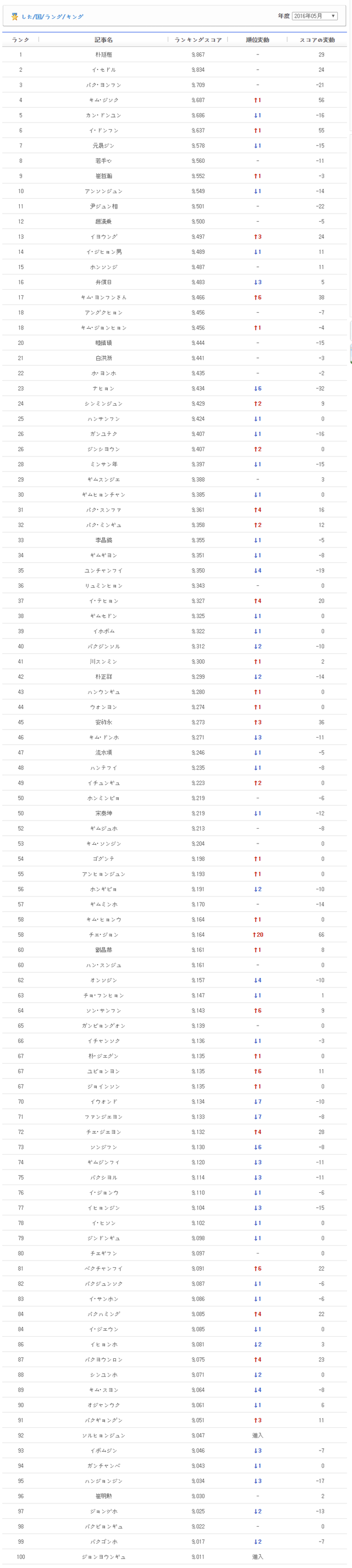 韓国ランキング