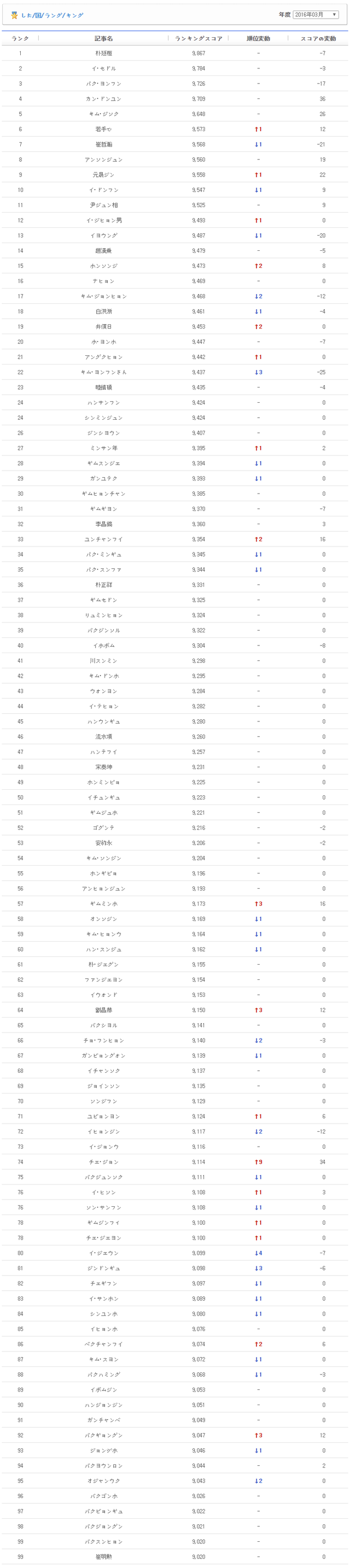 韓国棋院ランキング