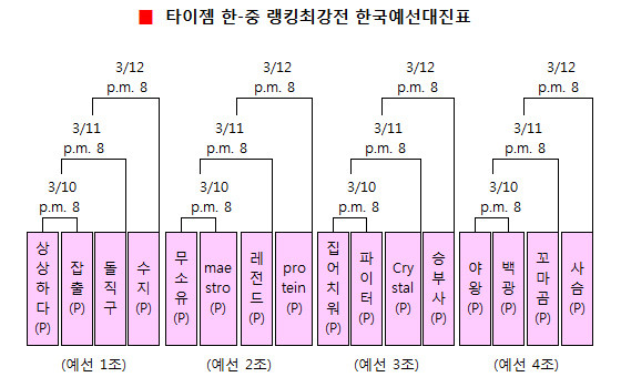 111729예선대진표