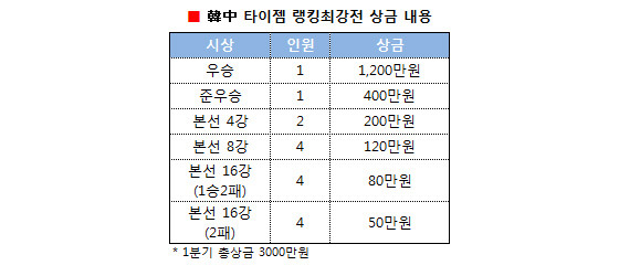 135249대회상금내용