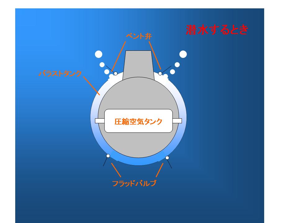 潜水艦はなぜ潜れるか 身近な疑問を科学する 潜水艦はなぜ潜れるか 身近な疑問を科学する