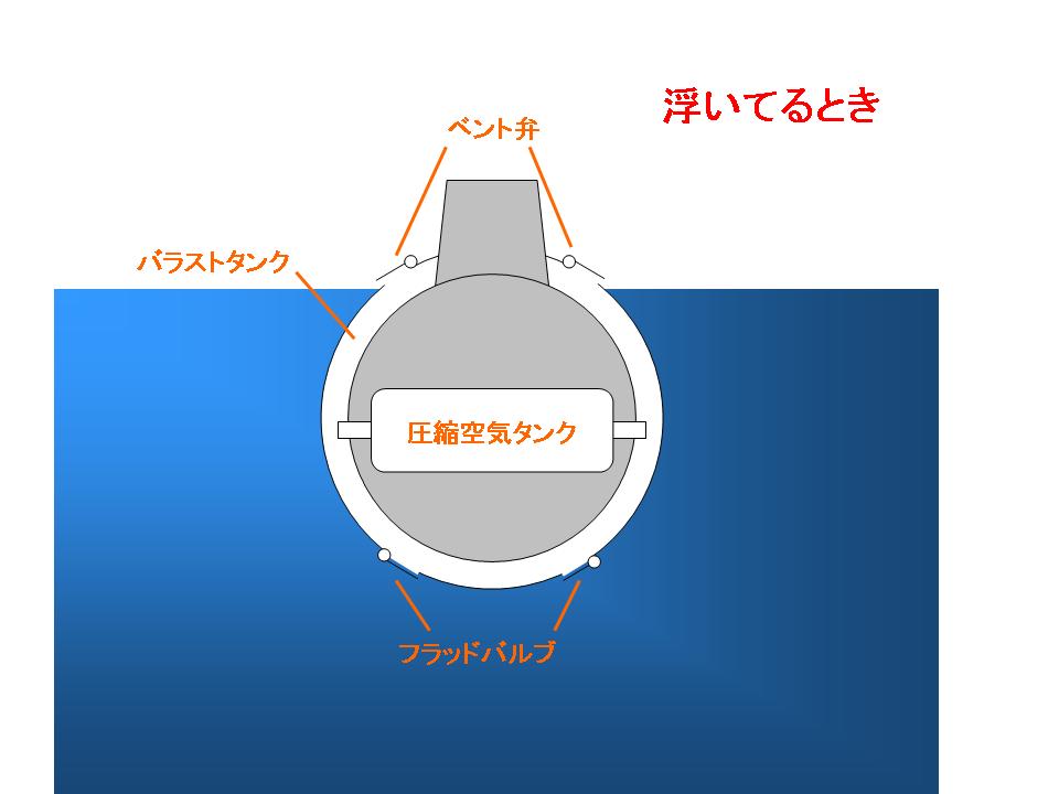潜水艦はなぜ潜れるか 身近な疑問を科学する 潜水艦はなぜ潜れるか 身近な疑問を科学する