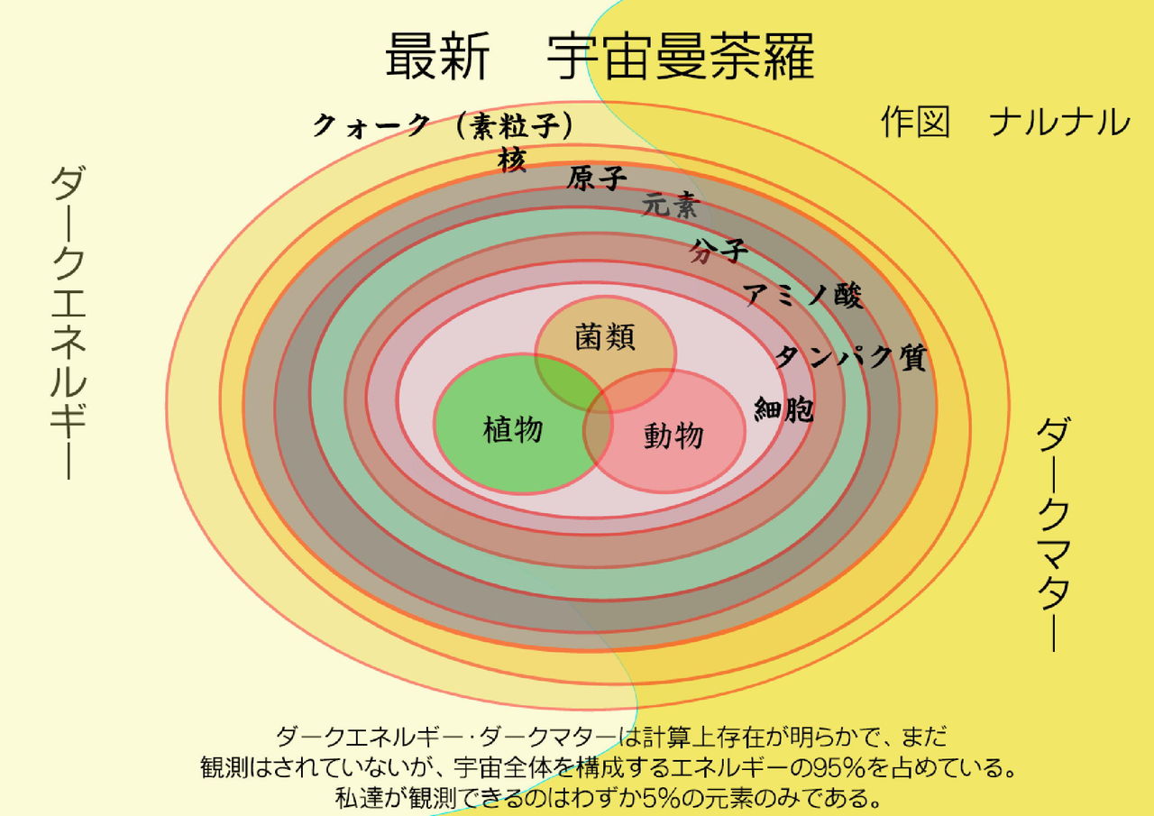 ナルナル曼荼羅図 かもしてパッパラなーるなる ナルナル曼荼羅図 かもしてパッパラなーるなる