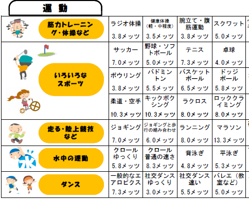 ﾒｯﾂ 運動の強さ とｴｸｻｻｲｽﾞ 運動量 Ahisats3のブログ