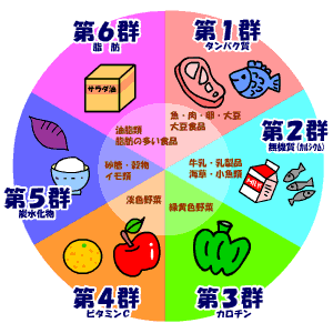 食品群