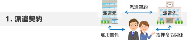 派遣契約