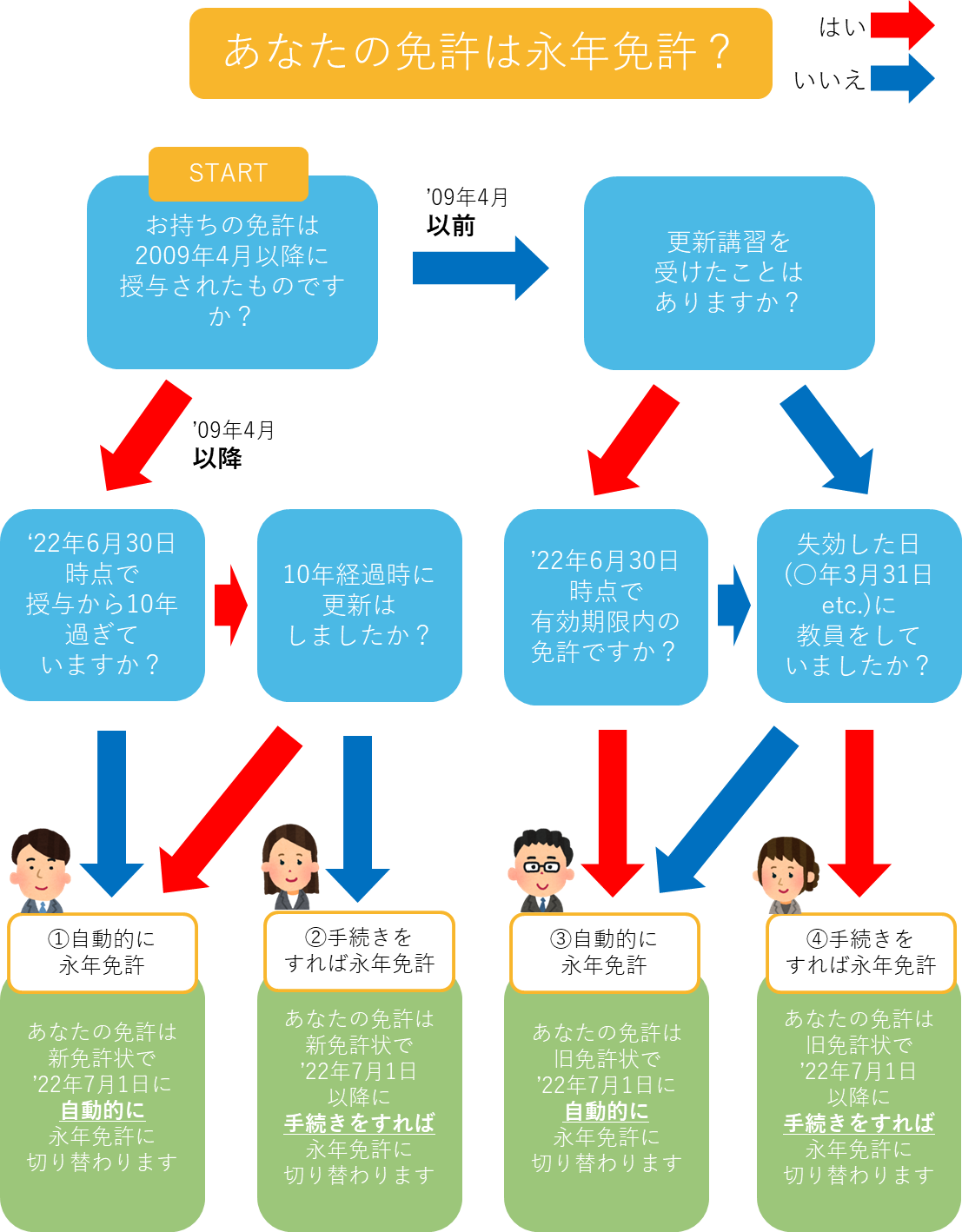 教員免許更新制度廃止