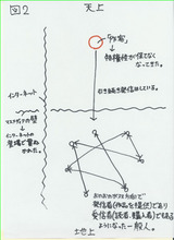 図2