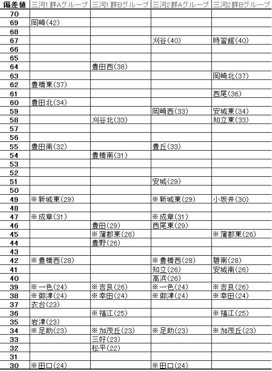 愛知公立高校 偏差値 内申点一覧表 三河学区 愛知の高校受験ブログ