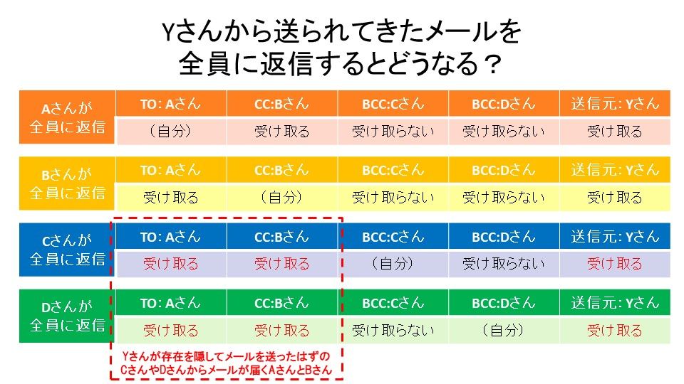 意味 メール cc