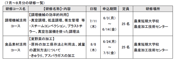 78月農産加工研修