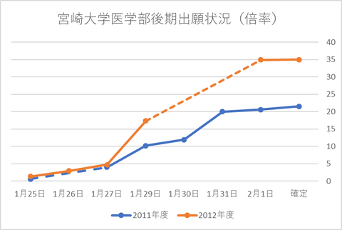 宮崎大学医学部受験状況１