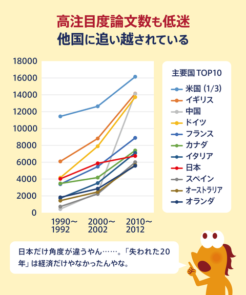 日本の科学研究危機４