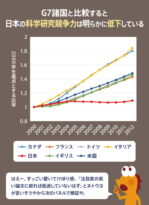 日本の科学研究危機３