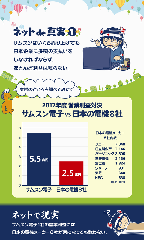 サムスンに利益は残らない２