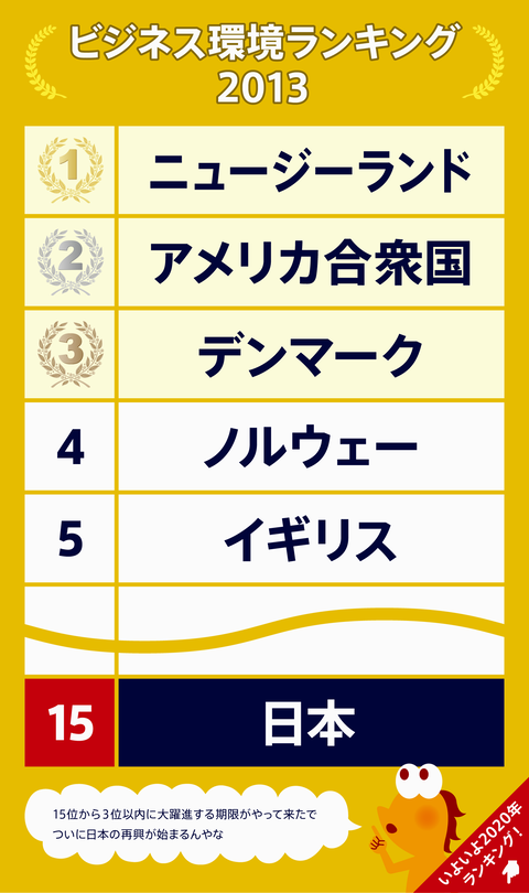 ビジネス環境ランキング4