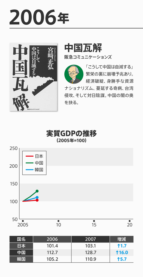 ネトウヨ経済評論崩壊４
