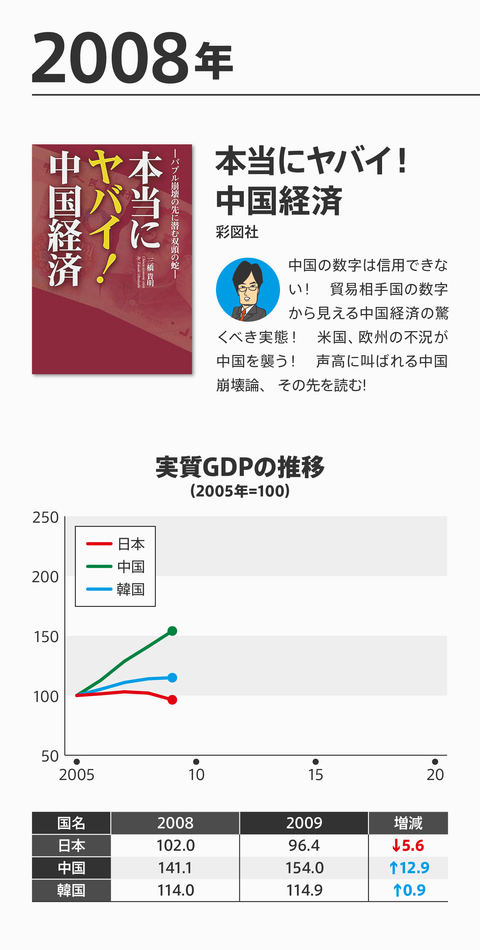 ネトウヨ経済評論崩壊６